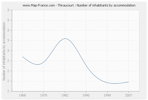 Thiraucourt : Number of inhabitants by accommodation