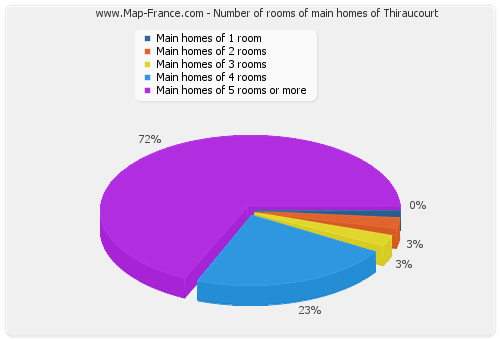 Number of rooms of main homes of Thiraucourt