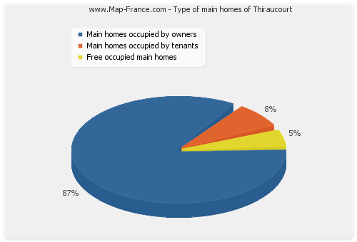 Type of main homes of Thiraucourt