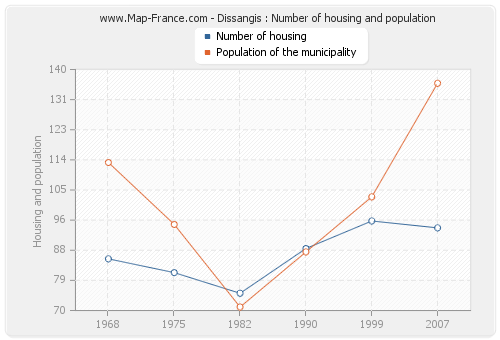 Dissangis : Number of housing and population