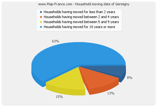 Household moving date of Germigny