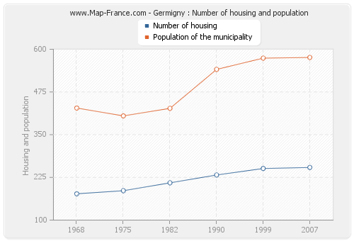 Germigny : Number of housing and population