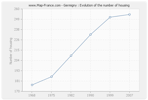 Germigny : Evolution of the number of housing