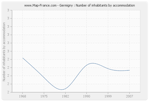 Germigny : Number of inhabitants by accommodation