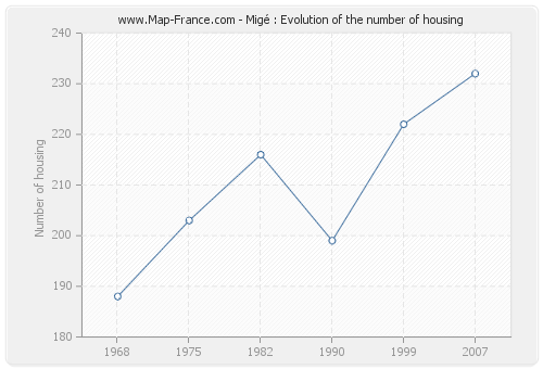 Migé : Evolution of the number of housing