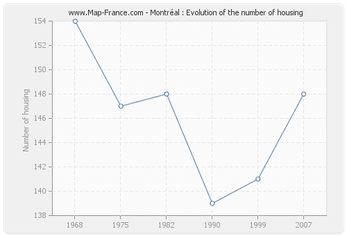 Montréal : Evolution of the number of housing