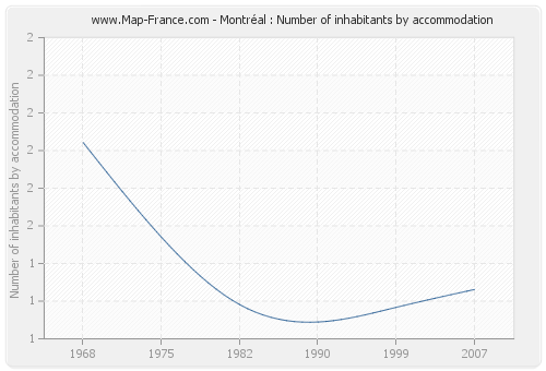 Montréal : Number of inhabitants by accommodation