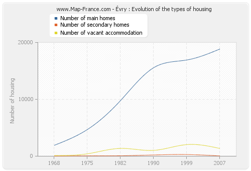 Évry : Evolution of the types of housing