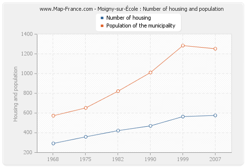 Moigny-sur-École : Number of housing and population