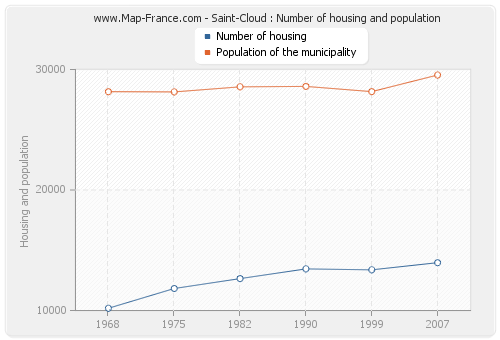 Saint-Cloud : Number of housing and population