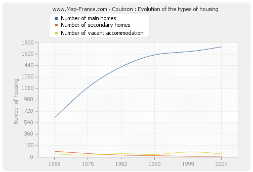 Coubron : Evolution of the types of housing