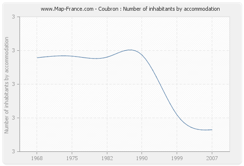 Coubron : Number of inhabitants by accommodation