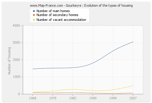 Gourbeyre : Evolution of the types of housing