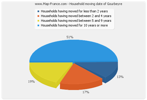 Household moving date of Gourbeyre