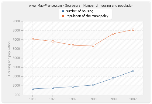 Gourbeyre : Number of housing and population