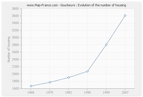 Gourbeyre : Evolution of the number of housing