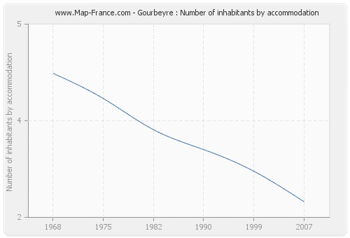 Gourbeyre : Number of inhabitants by accommodation