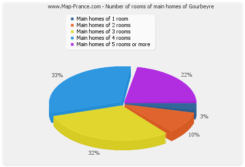 Number of rooms of main homes of Gourbeyre