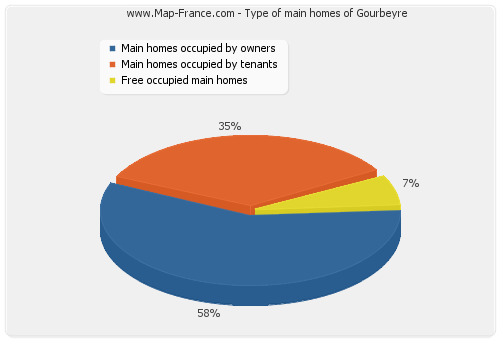 Type of main homes of Gourbeyre