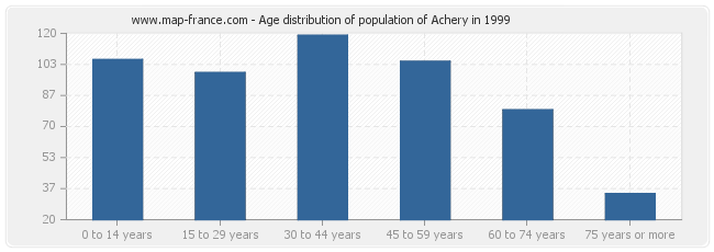 Age distribution of population of Achery in 1999