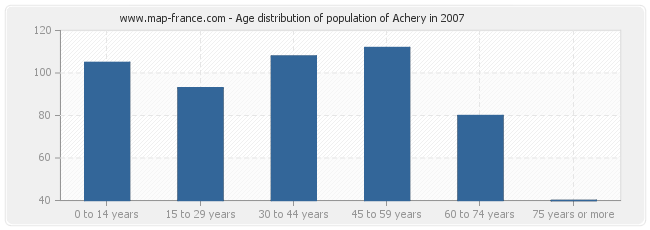 Age distribution of population of Achery in 2007