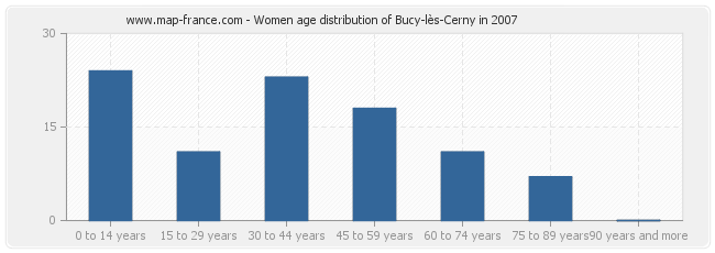 Women age distribution of Bucy-lès-Cerny in 2007