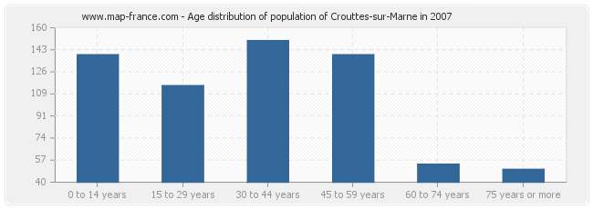 Age distribution of population of Crouttes-sur-Marne in 2007