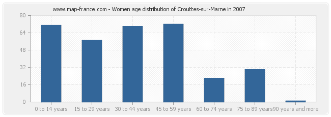 Women age distribution of Crouttes-sur-Marne in 2007