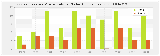 Crouttes-sur-Marne : Number of births and deaths from 1999 to 2008