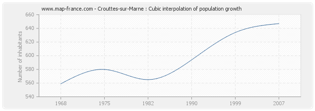 Crouttes-sur-Marne : Cubic interpolation of population growth