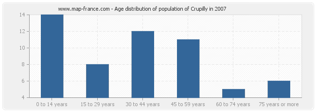 Age distribution of population of Crupilly in 2007