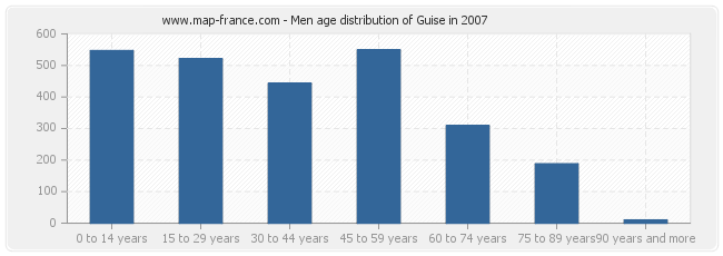 Men age distribution of Guise in 2007