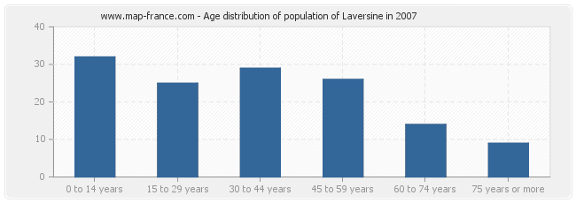 Age distribution of population of Laversine in 2007