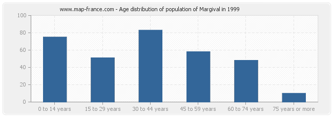 Age distribution of population of Margival in 1999