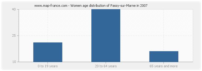 Women age distribution of Passy-sur-Marne in 2007