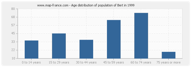 Age distribution of population of Bert in 1999