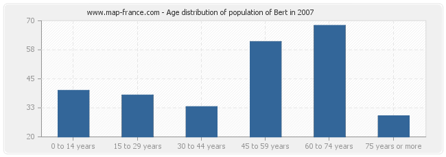 Age distribution of population of Bert in 2007