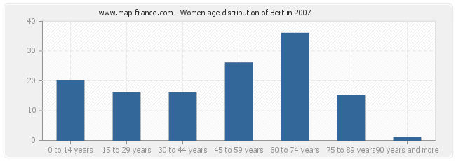 Women age distribution of Bert in 2007