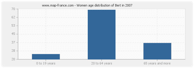 Women age distribution of Bert in 2007