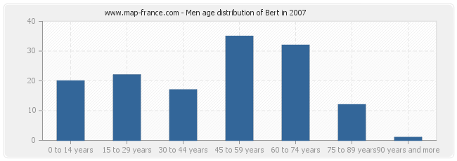 Men age distribution of Bert in 2007