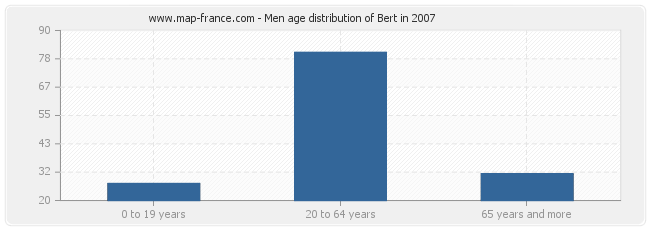 Men age distribution of Bert in 2007