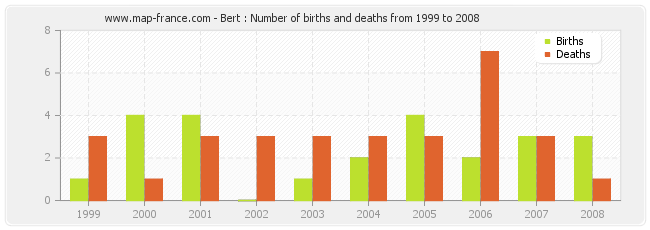 Bert : Number of births and deaths from 1999 to 2008