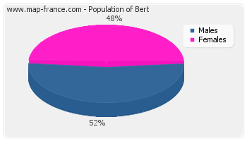 Sex distribution of population of Bert in 2007