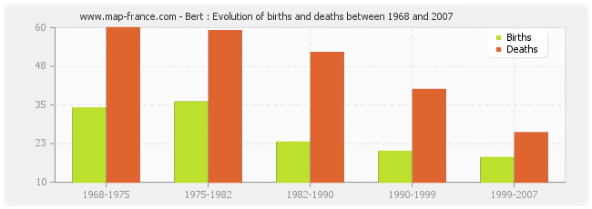 Bert : Evolution of births and deaths between 1968 and 2007