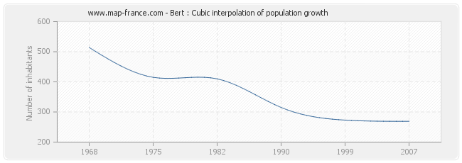 Bert : Cubic interpolation of population growth