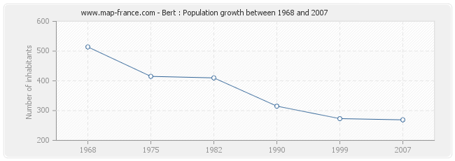 Population Bert