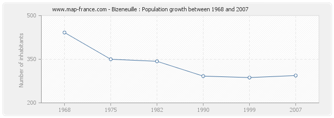 Population Bizeneuille