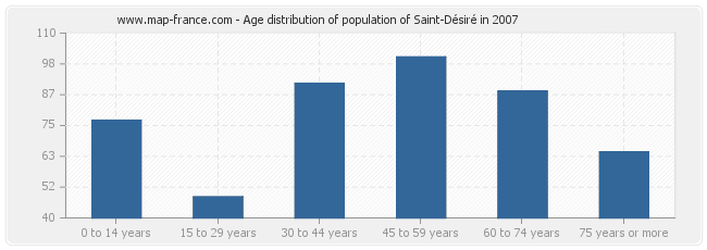 Age distribution of population of Saint-Désiré in 2007