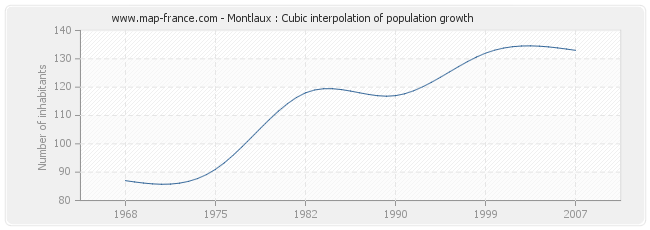 Montlaux : Cubic interpolation of population growth