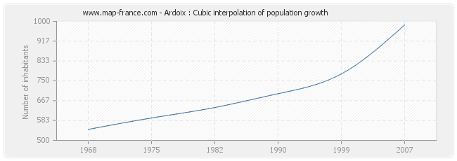 Ardoix : Cubic interpolation of population growth